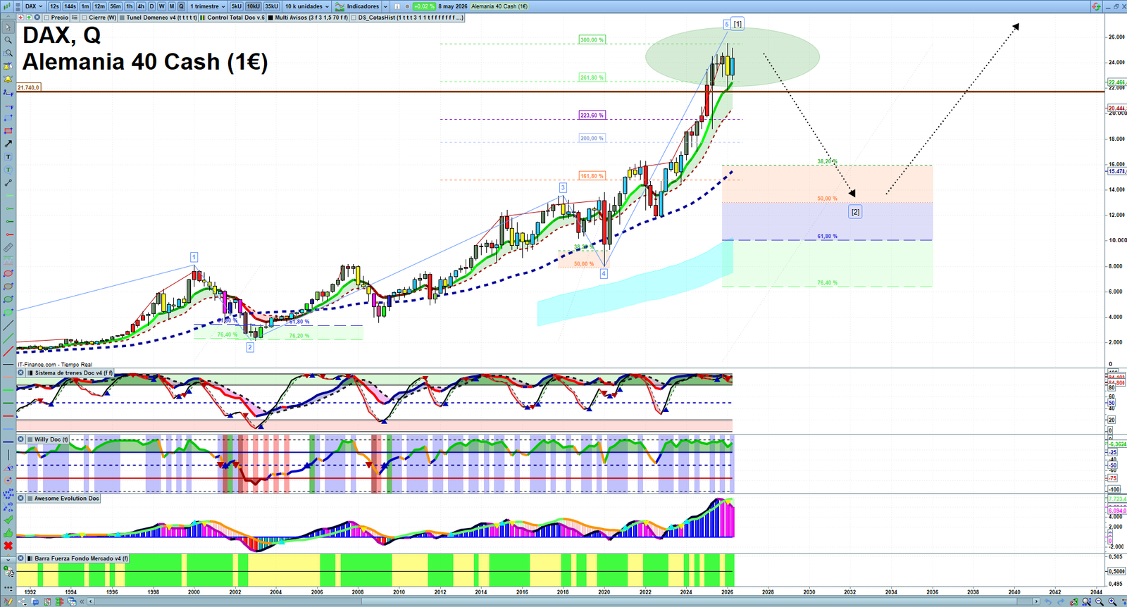 DAX quarterly technical analysis chart showing market structure, Elliott Wave context and key reaction levels